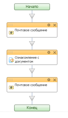 Пример простого последовательного процесса